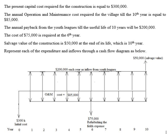 The present capital cost required for the construction is equal to S300,000 The annual Operation and Maintenance cost required for the village till the 10t year is equal to $85,000. The annual payback from the youth leagues till the useful life of 10 years will be $200,000. The cost of S75,000 is required at the 6th year. Salvage value of the construction is S50,000 at the end of its life, which is 10 year. Represent each of the expenditure and inflows through a cash flow diagram as below. S50,000 (salvage value) S200,000 each year as inflow from youth leagues O&M cost$85,000 S300 k Initial cost S75,000 Refurbishing the fields expense Year 0 9 10