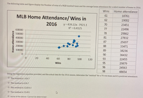 The following table and figure display the Number of wins of a MLB baseball team and the average home attendance for a select