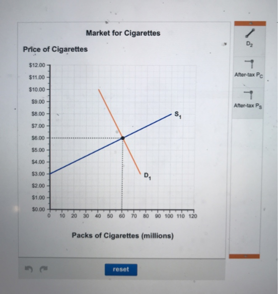 Market for Cigarettes D2 Price of Cigarettes $ 12.00 $11.00 $10.00 $9.00 $8.00 $7.00 After-tax Pc After-tax Ps $5.00 $4.00 $3.00 $2.00 $1.00 D. 0 10 20 30 40 50 60 70 80 90 100 110 120 Packs of Cigarettes (millions) reset