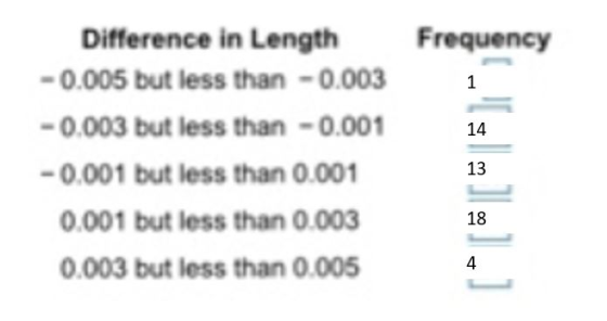 Frequency Difference in Length -0.005 but less than-0.003 -0.003 but less than 0.001 0.001 but less than 0.001 0.001 but less than 0.003 0.003 but less than 0005 14 13 18 4