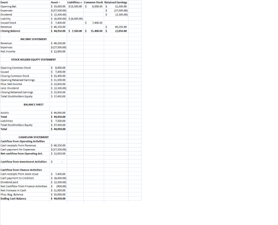 Event Opening Bal. Expenses Dividend Liability Issued Stock Revenue Closing Balance Asset Liabilities + Common Stock Retained