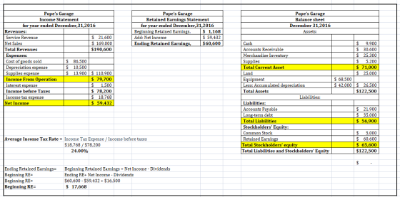 Popes Garage Retained Earnings Statement for year ended December 31,2016 Beginning Retained Earnings, $ 1,168 Add: Net Incom