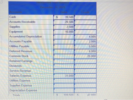 Com , 2021 Dot $ 39,500 20,500 2,500 16,000 Decib Account Cash Accounts Receivable Supplies Equipment Accumulated Depreciatio