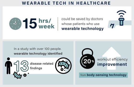 WEARABLE TECH IN HEALTHCARE hrs. could be saved by doctors whose patients who use wearable technology week In a study with ov