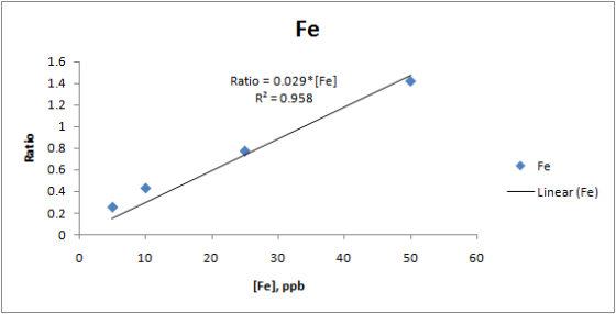 Fe Ratio = 0.029*[Fe] RP = 0.958 Ratio • Fe - Linear (Fe) 10 20 40 50 60 30 [Fe], ppb