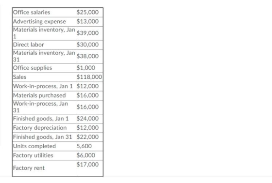 Office salaries $25,000 Advertising expense $13,000 Materials inventory, Jan $39,000 11 Direct labor $30,000 Materials invent