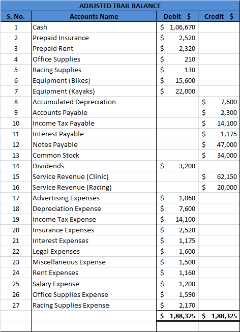 S. No. 1 2 3 4 5 6 7 8 9 10 11 12 13 ADJUSTED TRAIL BALANCE Accounts Name Debit $ Credit $ Cash $ 1,06,670 Prepaid Insurance