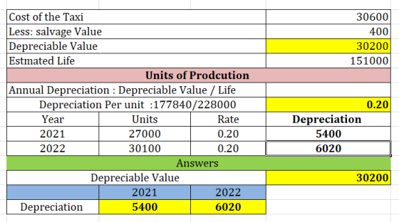 30600 400 30200 151000 0.20 Cost of the Taxi Less: salvage Value Depreciable Value Estmated Life Units of Prodcution Annual D