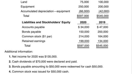 Land 100,000 75,000 Equipment 250,000 200,000 Accumulated depreciation-equipment (66,000) (42,000) $545,000 Total $597,000 Li