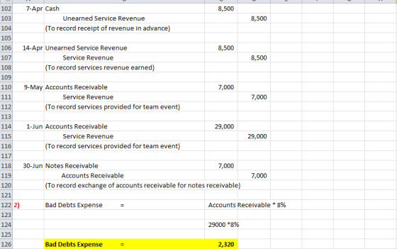8,500 102 7-Apr Cash 103 104 105 106 14-Apr Unearned Service Revenue 107 108 109 110 9-May Accounts Receivable 8,500 Unearned Service Revenue To record receipt of revenue in advance) 8,500 8,500 Service Revenue To record services revenue earned) 7,000 7,000 Service Revenue To record services provided for team event) 112 113 1141-Jun Accounts Receivable 115 116 29,000 29,000 Service Revenue To record services provided for team event) 7,000 118 30-Jun Notes Receivable 119 120 121 122 2) 123 124 125 126 7,000 Accounts Receivable To record exchange of accounts receivable for notes receivable) Accounts Receivable * 8% Bad Debts Expense 29000 *8% 2,320 Bad Debts Expense