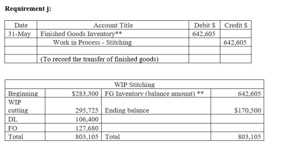 Requirement j: Credit $ Date | 31-May Account Title Finished Goods Inventory** Work in Process - Stitching Debit $ 642,605 64