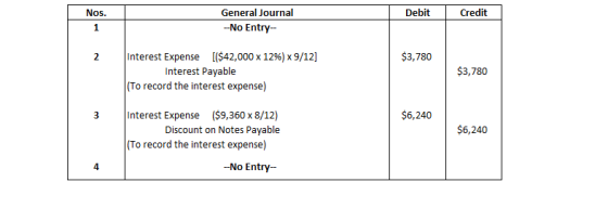Debit Credit General Journal --No Entry-- 2 $3,780 Interest Expense [($42,000 x 12%) x 9/12] Interest Payable (To record the