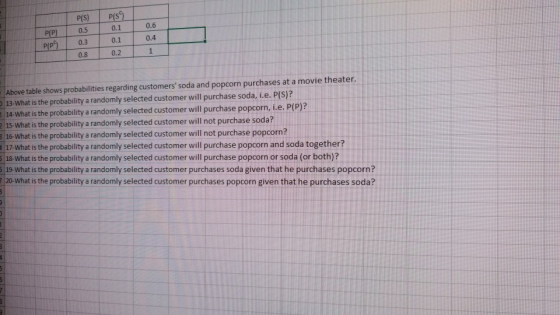 SPS PP) 0.5 0 0.1 0.0 0.4 P(P 0.3 0.1 0.2 0.8 Above table shows probabilities regarding customers soda and popcorn purchases at a movie theater. 13-What is the probability a randomly selected customer will purchase soda, L.e. P(S)? 14-What is the probability a randomly selected customer will purchase popcorn, i.e. P(P)? 15-What is the probability a randomly selected customer will not purchase soda? 16-What is the probability a randomly selected customer will not purchase popcorn? 17-What is the probability a randomly selected customer will purchase popcorn and soda together? 18-What is the probability a randomly selected customer will purchase popcorn or soda (or both)? 19-What is the probability a randomly selected customer purchases soda given that he purchases popcorn? 20-What is the probability a randomly selected customer purchases popcorn given that he purchases soda
