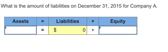 What is the amount of liabilities on December 31, 2015 for Company A. Assets +Equity Liabilities