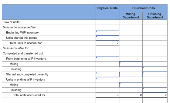 Physical Units Equivalent Units Mixing Department Finishing Department Flow of units: Units to be accounted for: Beginning WI