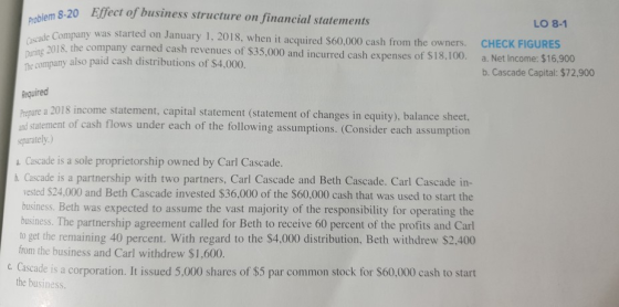 8-20 Effect of business structure on financial statements LO 8-1 d on January 1, 2018, when it acquired $60,000 cash from the owners. and in CHECK FIGURES a. Net Income: $16,900 b. Cascade Capital: $72,900 During The company also paid cash distributions of $4.000. nuine 2018, the company earned cash venues of S35,000 and incurred cash expenses of $18.100. Required 2018 income statement, capital statement (statement of changes in equity), balance sheet. and statement of cash flows under each of the following assumptions. (Consider each assumption eparately) Cascade is a sole proprietorship owned by Carl Cascade. h. Cascade is a partnership with two partners, Carl Cascade and Beth Cascade. Carl Cascade in- vested $24,000 and Beth Cascade invested $36,000 of the $60,000 cash that was used to start the business. Beth was expected to assume the vast majority of the responsibility for operating the business. The partnership agreement called for Beth to receive 60 percent of the profits and Carl to get the remaining 40 percent. With regard to the $4,000 distribution, Beth withdrew $2.400 from the business and Carl withdrew $1,600. c Cscade is a corporation. It issued 5,000 shares of $5 par common stock for $60.000 cash to start the business.