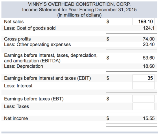 VINNYS OVERHEAD CONSTRUCTION, CORP Income Statement for Year Ending December 31, 2015 (in millions of dollars) Net sales Less: Cost of goods sold 198.10 124.1 Gross profits Less: Other operating expenses 74.00 20.40 Earnings before interest, taxes, depreciation, and amortization (EBITDA) Less: Depreciation 53.60 18.60 35 Earnings before interest and taxes (EBIT) Less: Interest Earnings before taxes (EBT) Less: Taxes Net income 15.55
