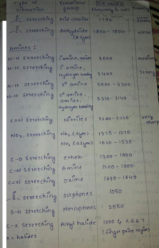 Sc o tton KOOK Soms wear Strong N-H Stretchi type of functional DR VALUES vibration group Frequency in cm Intending & stretch