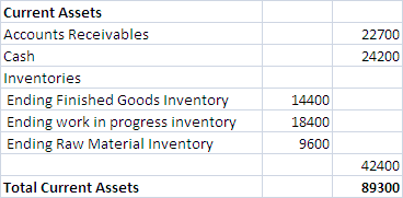 22700 24200 Current Assets Accounts Receivables Cash Inventories Ending Finished Goods Inventory Ending work in progress inve