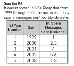 Data Set #2 It was reported in USA Today that from 1999 through 2003 the number of daily spam messages sent worldwide were y) Spam Messages Sent (Billions) (x) Year Date Number 1999 2 2000 ? 2001 4 2002 5 2003 2.3 5.6 7.3