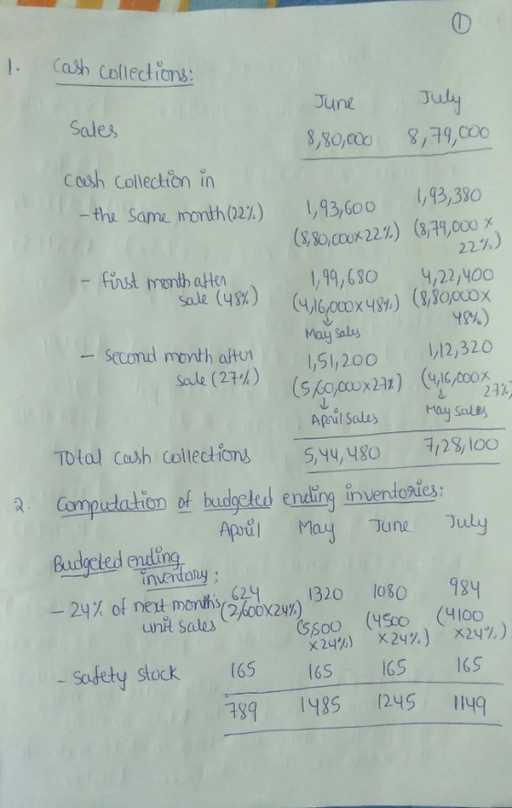 1. Cash collections: June Sales June 8,80,000 July 8,79,000 cash collection in the same month (22%) 1,93,600 ne month (12%) 1