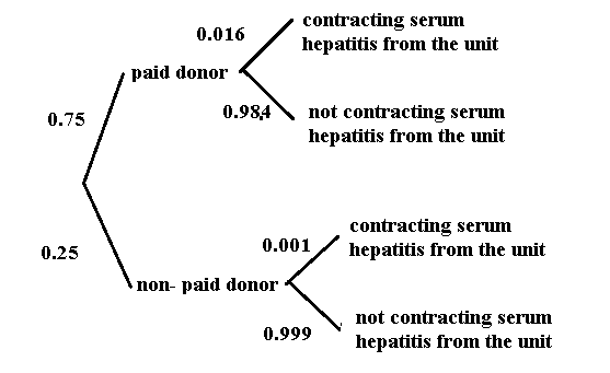 contracting serum hepatitis from the unit 0.016 paid donor 0.984 \ not contracting serum hepatitis from the unit 0.75 contrac