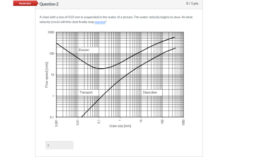 Incorrect Question 2 0/1 pts A clast with a size of 0.03 mm is suspended in the water of a stream. The water velocity begins