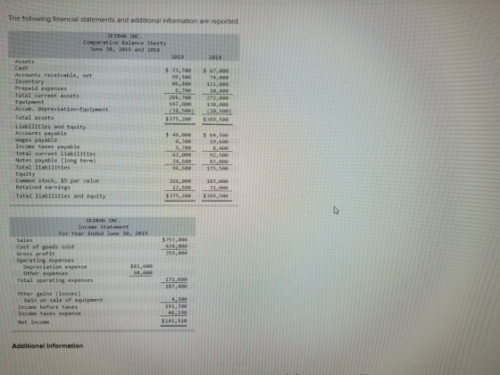 The following financial statements and additional information are reported IKIBAN INC. Comparative Balance Sheets June 30, 20
