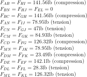 \\F_{AB}=F_{HI}= 141.56 \text{lb (compression)}\\ F_{BN}=F_{HJ}=F_{EL}= 0\\ F_{BC}=F_{GH}= 141.56 \text{lb (compression)} \\ F_{AN}=F_{IJ}= 78.95 \text{lb (tension)}\\ F_{CN}=F_{GJ}= 47 \text{lb (tension)}\\ F_{CM}=F_{GK}= 84.93 \text{lb (tension)} \\ F_{CD}=F_{FG}= 126.32 \text{lb (compression)}\\F_{MN}=F_{JK}= 78.95 \text{lb (tension)}\\ F_{DM}=F_{FK}= 23.49 \text{lb (compression)} \\ F_{DE}=F_{EF}= 142.1 \text{lb (compression)}\\ F_{DL}=F_{FL}= 28.3 \text{lb (tension)} \\ F_{ML}=F_{KL}= 126.32 \text{lb (tension)}\\