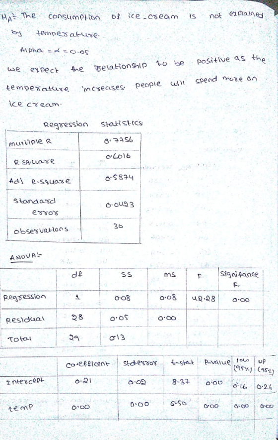 HA The Consumoton o ceea noalied enMala selationship t be PoSitive as mcseases people expect spend ose sn ice ceam Reg essio statisttcs 구구S6 o Golb oS8 Standarscl essoS 6 obsesa-tons Rea6ession Resdlua To tai 59 a13 0.0의 temp G-So