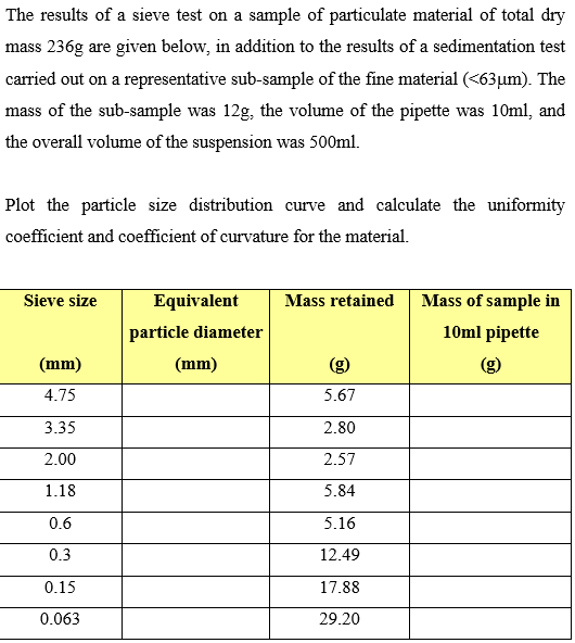 e results of a sieve test on a sample of particulate material o mass 236g are given below, in addition to the results of a sedimentation test carried out on a representative sub-sample of the fine material (<63um). The mass of the sub-sample was 12g, the volume of the pipette was 10ml, and the overall volume of the suspension was 500ml. Plot the particle size distribution curve and calculate the uniformity coefficient and coefficient of curvature for the material. Sieve size Equivalent Mass retained Mass of sample in particle diameter 10ml pipette 4.75 3.35 2.00 1.18 0.6 0.3 0.15 0.063 5.67 2.80 2.57 5.84 5.16 12.49 17.88 29.20