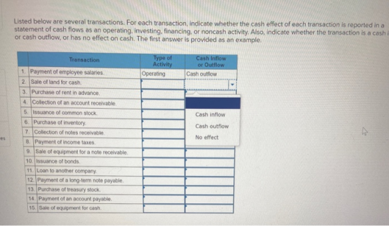 Listed below are several transactions. For each transaction indicate whether the cash effect of each transaction is reported