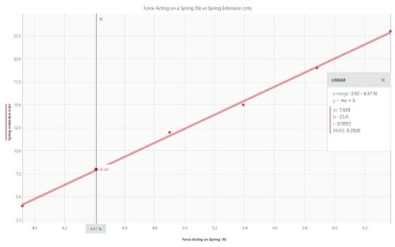 Force Acting on a Spring (N) vs Spring Extension (cm) LINEAR x-range: 3.92-637 N y=mx+b Spring winston lom) me 7,638 be -25.8