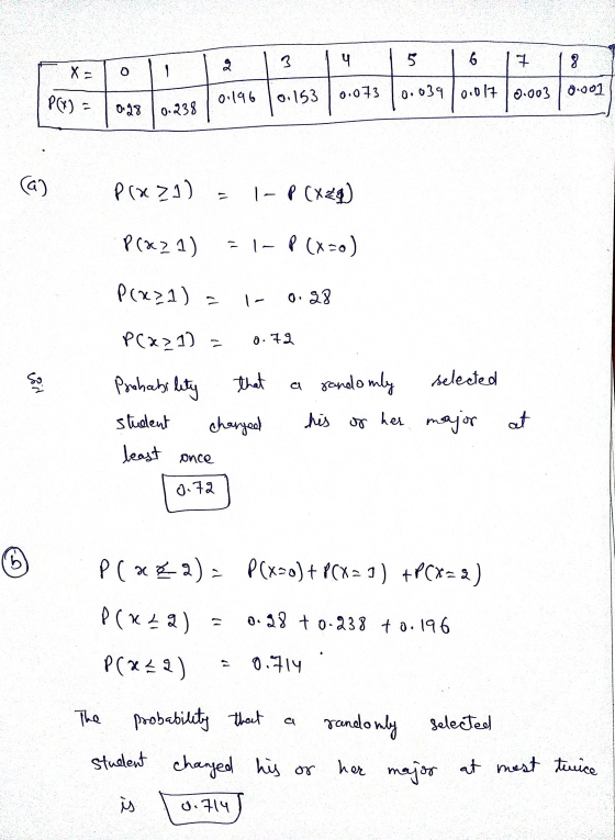 Xa 0.153 0.073 10.039 0.017 0.003 0.001 0.196 0.98 10.2381 prx?]) = 1- P(x20) Prx? 1) = 1- P(x0) Pard P(x21) = 1 0.28 PCX71)