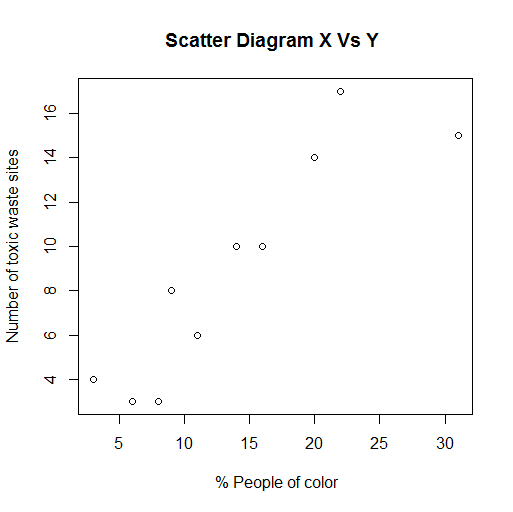 Scatter Diagram X Vs Y 16 14 o 12 Number of toxic waste sites 10 - 9 4 O o 5 10 15 20 25 30 % People of color