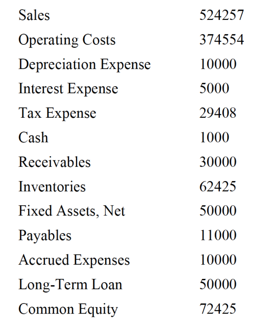 Sales Operating Costs Depreciation Expense Interest Expense Tax Expense 524257 374554 10000 5000 29408 1000 Cash 30000 62425
