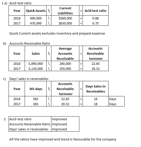 1 a) Acid-test ratio Year Quick Assets Acid test ratio Current Liabilities $560,000 $630,000 2018 2017 490,000 470,000 0.88 0