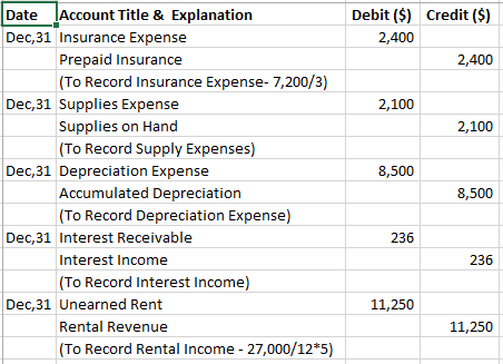 Debit ($) Credit ($) 2,400 2,400 2,100 2,100 8,500 Date Account Title & Explanation Dec, 31 Insurance Expense Prepaid Insuran