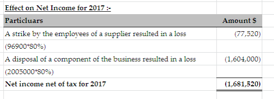 Amounts (77,520) Effect on Net Income for 2017 - Particluars A strike by the employees of a supplier resulted in a loss (9690