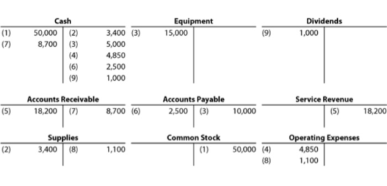 Equipment 15,000 Cash Dividends 1,000 3,400 (3) 5,000 4,850 2,500 1,000 50,000 (2) 8,700 (3) Accounts Receivable Accounts Payable Service Revenue 18,200 (7) 8,700 (6) 2,500 (3) 10,000 18,200 ating Expenses ,850 1,100 Common Stock 3,400 (8) 1,100 0,000 (4