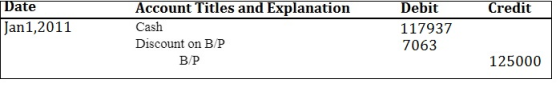Date Account Titles and Explanation Cash Discount on B/P Credit Debit 117937 7063 Jan1,201:1 B/P 125000