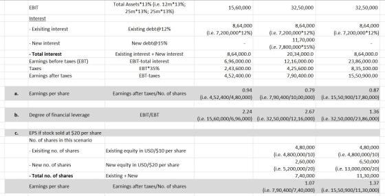 EBIT Total Assets *13% (i.e. 12m*13%; 25m*13%; 25m*13%) 15,60,000 32,50,000 32,50,000 Interest - Exisiting interest Existing