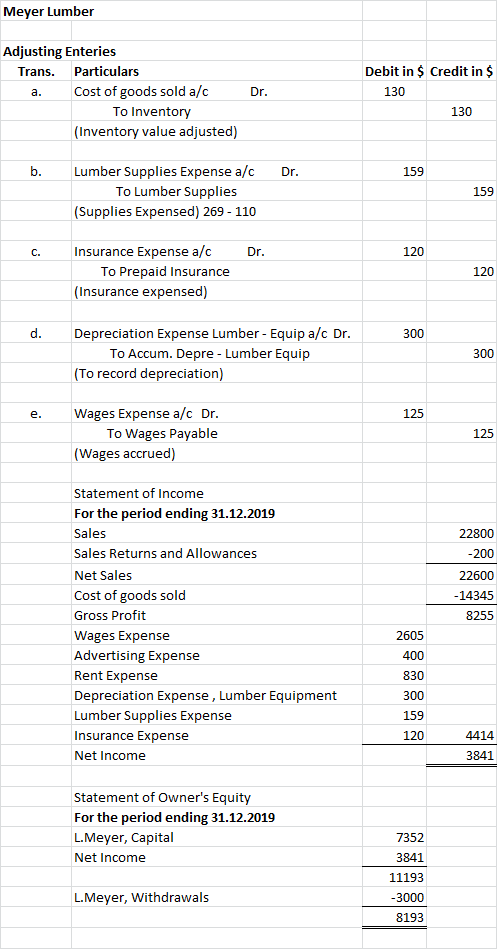 Meyer Lumber Adjusting Enteries Trans. Particulars Cost of goods sold a/c To Inventory (Inventory value adjusted) Dr. Debit i