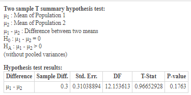 Two sample T summary hypothesis test: Hi : Mean of Population 1 H2 : Mean of Population 2 H1 - H2 : Difference between two me
