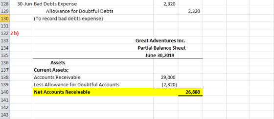 2,320 128 30-Jun Bad Debts Expense 129 130 131 132 2 b) 133 134 135 136 137 138 139 140 141 142 143 2,320 Allowance for Doubtful Debts (To record bad debts expense) Great Adventures Inc. Partial Balance Sheet June 30,2019 Assets Current Assets; Accounts Receivable Less Allowance for Doubtful Accounts Net Accounts Receivable 29,000 (2,320 26,680