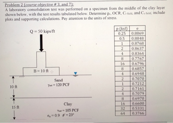 Problem 2 (course objective # 3, and 7): A laboratory consolidation test was performed on a specimen from the middle of the clay layer shown below, with the test results tabulated below. Determine pe, OCR, Cr field, and Ce field; include plots and supporting calculations. Pay attention to the units of stress. Q = 50 kips/ft 0.25 0.8869 0.5 0.8848 1 0.8768 2 0.8637 4 0.8364 0.7767 16 0.6796 8 0.6857 0.6948 2 0.7070 B= 10 ft- Sand 7m = 120 PCF 0.7070 0.7212 10 ft 2 0.7161 4 0.7079 8 0.6970 16 0.6600 0.5331 64 10.3766 0.6970 Clay 15 ft Ya 0.9 -105 PC ф°-23° e,