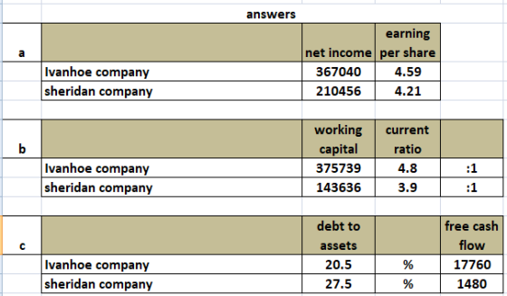 a answers earning net income per share 367040 4.59 210456 4.21 Ivanhoe company sheridan company current ratio b working capit