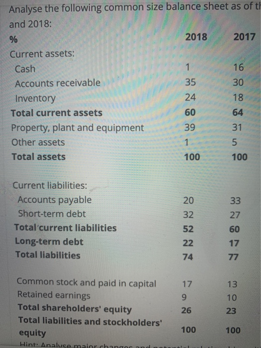 Analyse the following common size balance sheet as of th and 2018: 2018 2017 Current assets: Cash 16 Accounts receivable Inve