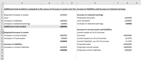 2 Additional fund needed is computed as the excess of increase in assets over the increase in liabilities and increase in retained earnings 4 Required increase in assets 5 Less: 6 Increase in liabilites 7 Increase in retained earnings 8 Additional Fund needed Increase in retained earnings Projected net profit Less: dividend Increase in retained earnings 3300000 1620000 1400000 420000 1480000 420000 10 Required increase in assets 11 Increase in current assets 12 Increase in Fixed assets 13 14 Increase in liabilites 15 Increase in current liabilites 16 | 17 18 19 Increase in current assets and liabilites 1 current assets as % of turnover Turnover Current assets as a % of turnover Current liabilites as a % of turnover Projected sales Proposed current assets Proposed current liabilites 26.67% 13.33% 3300000 1400000 10800000 1400000