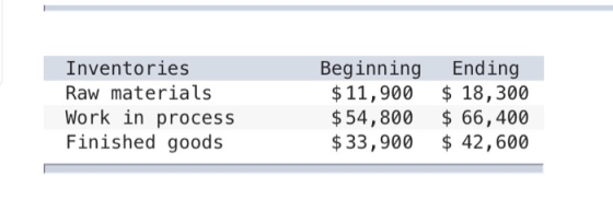 Inventories Raw materials Work in process Finished goods Beginning $ 11,900 $ 54,800 $ 33,900 Ending $ 18,300 $ 66,400 $ 42,6